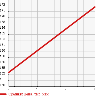 Аукционная статистика: График изменения цены TOYOTA SPRINTER 1998 EE103V в зависимости от аукционных оценок