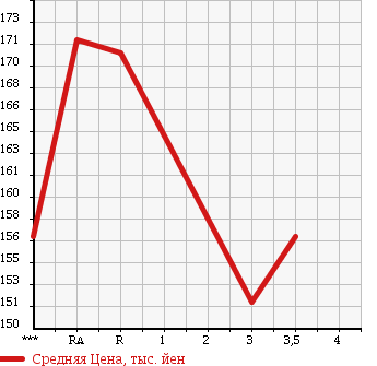 Аукционная статистика: График изменения цены TOYOTA COROLLA VAN 1994 EE103V в зависимости от аукционных оценок