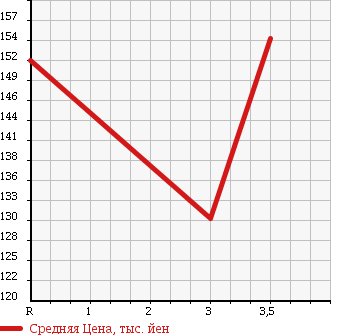 Аукционная статистика: График изменения цены TOYOTA COROLLA VAN 1995 EE103V в зависимости от аукционных оценок