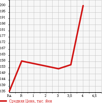 Аукционная статистика: График изменения цены TOYOTA COROLLA VAN 1997 EE103V в зависимости от аукционных оценок