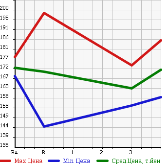 Аукционная статистика: График изменения цены TOYOTA COROLLA VAN 2000 EE103V в зависимости от аукционных оценок