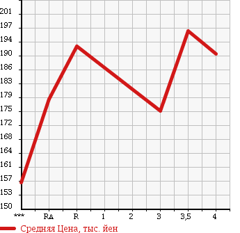Аукционная статистика: График изменения цены TOYOTA COROLLA VAN 2002 EE103V в зависимости от аукционных оценок