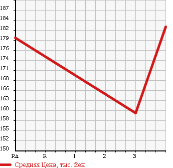 Аукционная статистика: График изменения цены TOYOTA COROLLA 1994 EE103V в зависимости от аукционных оценок