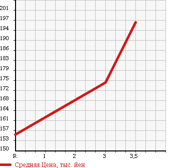 Аукционная статистика: График изменения цены TOYOTA COROLLA 1995 EE103V в зависимости от аукционных оценок