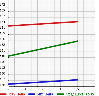 Аукционная статистика: График изменения цены TOYOTA COROLLA 1996 EE103V в зависимости от аукционных оценок