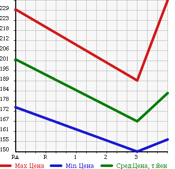 Аукционная статистика: График изменения цены TOYOTA COROLLA 1997 EE103V в зависимости от аукционных оценок