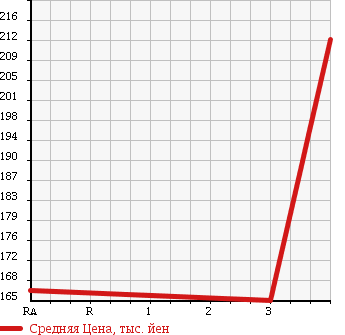 Аукционная статистика: График изменения цены TOYOTA COROLLA 1999 EE103V в зависимости от аукционных оценок