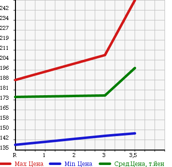 Аукционная статистика: График изменения цены TOYOTA COROLLA 2001 EE103V в зависимости от аукционных оценок