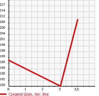 Аукционная статистика: График изменения цены TOYOTA COROLLA 2002 EE103V в зависимости от аукционных оценок