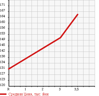 Аукционная статистика: График изменения цены TOYOTA SPRINTER WAGON 1999 EE104G в зависимости от аукционных оценок