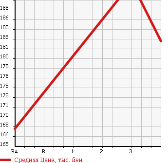 Аукционная статистика: График изменения цены TOYOTA SPRINTER WAGON 2000 EE104G в зависимости от аукционных оценок