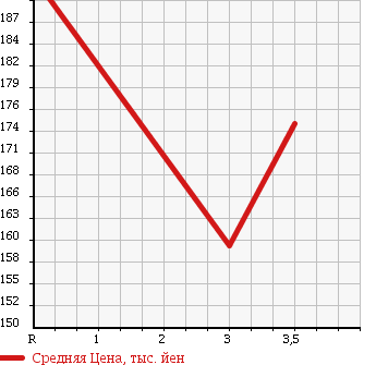 Аукционная статистика: График изменения цены TOYOTA SPRINTER WAGON 2001 EE104G в зависимости от аукционных оценок