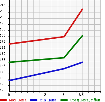 Аукционная статистика: График изменения цены TOYOTA COROLLA WAGON 1995 EE104G в зависимости от аукционных оценок