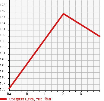 Аукционная статистика: График изменения цены TOYOTA COROLLA WAGON 1996 EE104G в зависимости от аукционных оценок