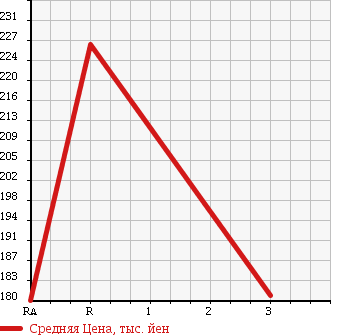 Аукционная статистика: График изменения цены TOYOTA COROLLA WAGON 1997 EE104G в зависимости от аукционных оценок