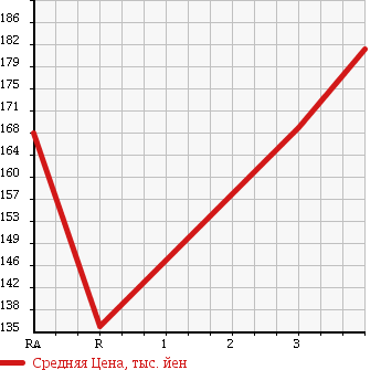 Аукционная статистика: График изменения цены TOYOTA COROLLA WAGON 1999 EE104G в зависимости от аукционных оценок