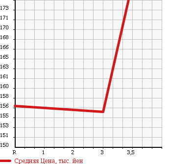 Аукционная статистика: График изменения цены TOYOTA COROLLA 1997 EE104G в зависимости от аукционных оценок