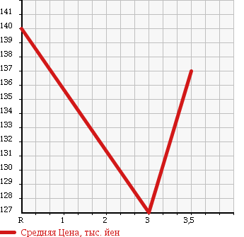 Аукционная статистика: График изменения цены TOYOTA COROLLA VAN 1993 EE106V в зависимости от аукционных оценок