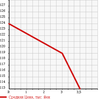 Аукционная статистика: График изменения цены TOYOTA COROLLA VAN 1993 EE107V в зависимости от аукционных оценок