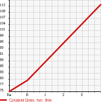 Аукционная статистика: График изменения цены TOYOTA SPRINTER 1999 EE111 в зависимости от аукционных оценок