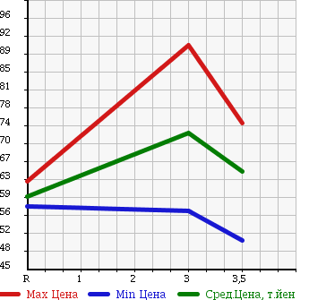 Аукционная статистика: График изменения цены TOYOTA COROLLA 1995 EE111 в зависимости от аукционных оценок