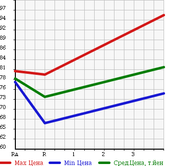 Аукционная статистика: График изменения цены TOYOTA COROLLA 1996 EE111 в зависимости от аукционных оценок