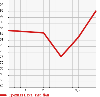 Аукционная статистика: График изменения цены TOYOTA COROLLA 1998 EE111 в зависимости от аукционных оценок