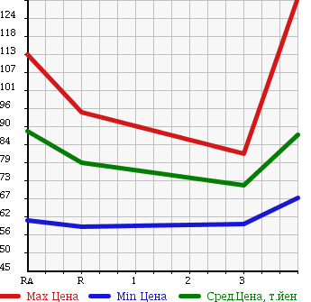Аукционная статистика: График изменения цены TOYOTA COROLLA 1999 EE111 в зависимости от аукционных оценок