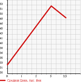 Аукционная статистика: График изменения цены TOYOTA TERCEL 1993 EL41 в зависимости от аукционных оценок
