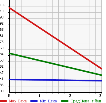 Аукционная статистика: График изменения цены TOYOTA CORSA 1993 EL41 в зависимости от аукционных оценок