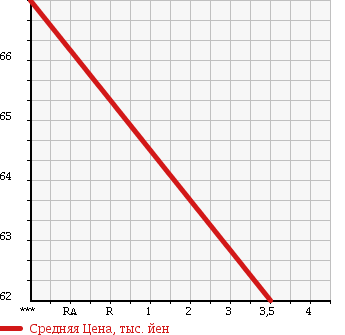 Аукционная статистика: График изменения цены TOYOTA TERCEL 1992 EL43 в зависимости от аукционных оценок