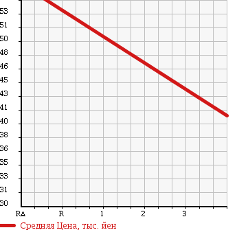 Аукционная статистика: График изменения цены TOYOTA CORSA 1993 EL45 в зависимости от аукционных оценок