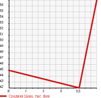 Аукционная статистика: График изменения цены TOYOTA TERCEL 1997 EL51 в зависимости от аукционных оценок