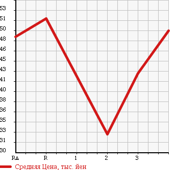 Аукционная статистика: График изменения цены TOYOTA CORSA 1995 EL51 в зависимости от аукционных оценок