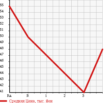 Аукционная статистика: График изменения цены TOYOTA CORSA 1996 EL51 в зависимости от аукционных оценок