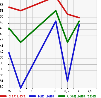 Аукционная статистика: График изменения цены TOYOTA CORSA 1997 EL51 в зависимости от аукционных оценок