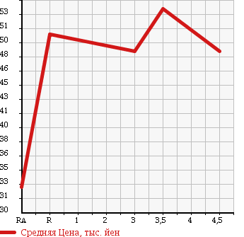 Аукционная статистика: График изменения цены TOYOTA CORSA 1998 EL51 в зависимости от аукционных оценок