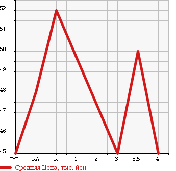 Аукционная статистика: График изменения цены TOYOTA COROLLA II 1999 EL51 в зависимости от аукционных оценок