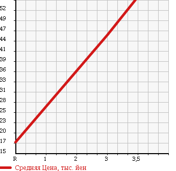 Аукционная статистика: График изменения цены TOYOTA TERCEL 1995 EL53 в зависимости от аукционных оценок