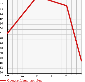 Аукционная статистика: График изменения цены TOYOTA TERCEL 1996 EL53 в зависимости от аукционных оценок