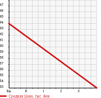 Аукционная статистика: График изменения цены TOYOTA TERCEL 1997 EL53 в зависимости от аукционных оценок