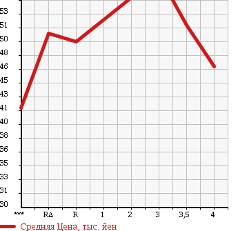 Аукционная статистика: График изменения цены TOYOTA CORSA 1995 EL53 в зависимости от аукционных оценок