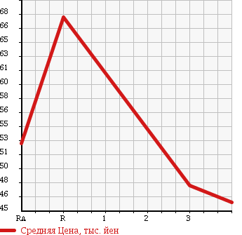 Аукционная статистика: График изменения цены TOYOTA CORSA 1996 EL53 в зависимости от аукционных оценок