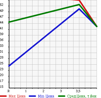 Аукционная статистика: График изменения цены TOYOTA CORSA 1997 EL55 в зависимости от аукционных оценок