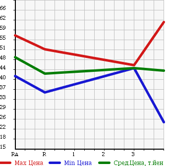 Аукционная статистика: График изменения цены TOYOTA CORSA 1998 EL55 в зависимости от аукционных оценок