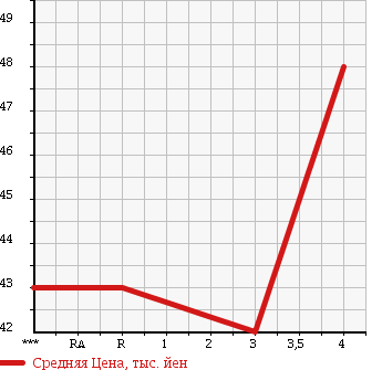 Аукционная статистика: График изменения цены TOYOTA CORSA 1999 EL55 в зависимости от аукционных оценок