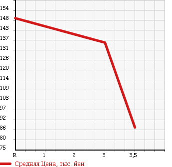 Аукционная статистика: График изменения цены TOYOTA STARLET 1989 EP71 в зависимости от аукционных оценок
