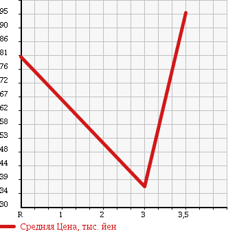 Аукционная статистика: График изменения цены TOYOTA STARLET 1991 EP82 в зависимости от аукционных оценок