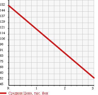 Аукционная статистика: График изменения цены TOYOTA STARLET 1992 EP82 в зависимости от аукционных оценок