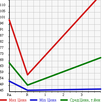 Аукционная статистика: График изменения цены TOYOTA STARLET 1993 EP82 в зависимости от аукционных оценок